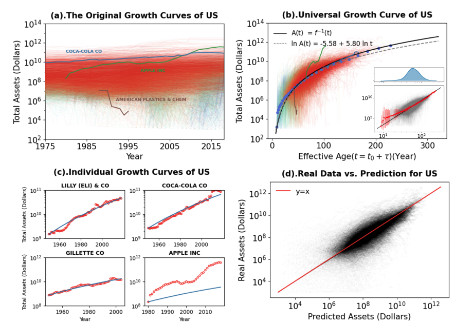 image from Scaling laws and a general theory for the growth of public companies