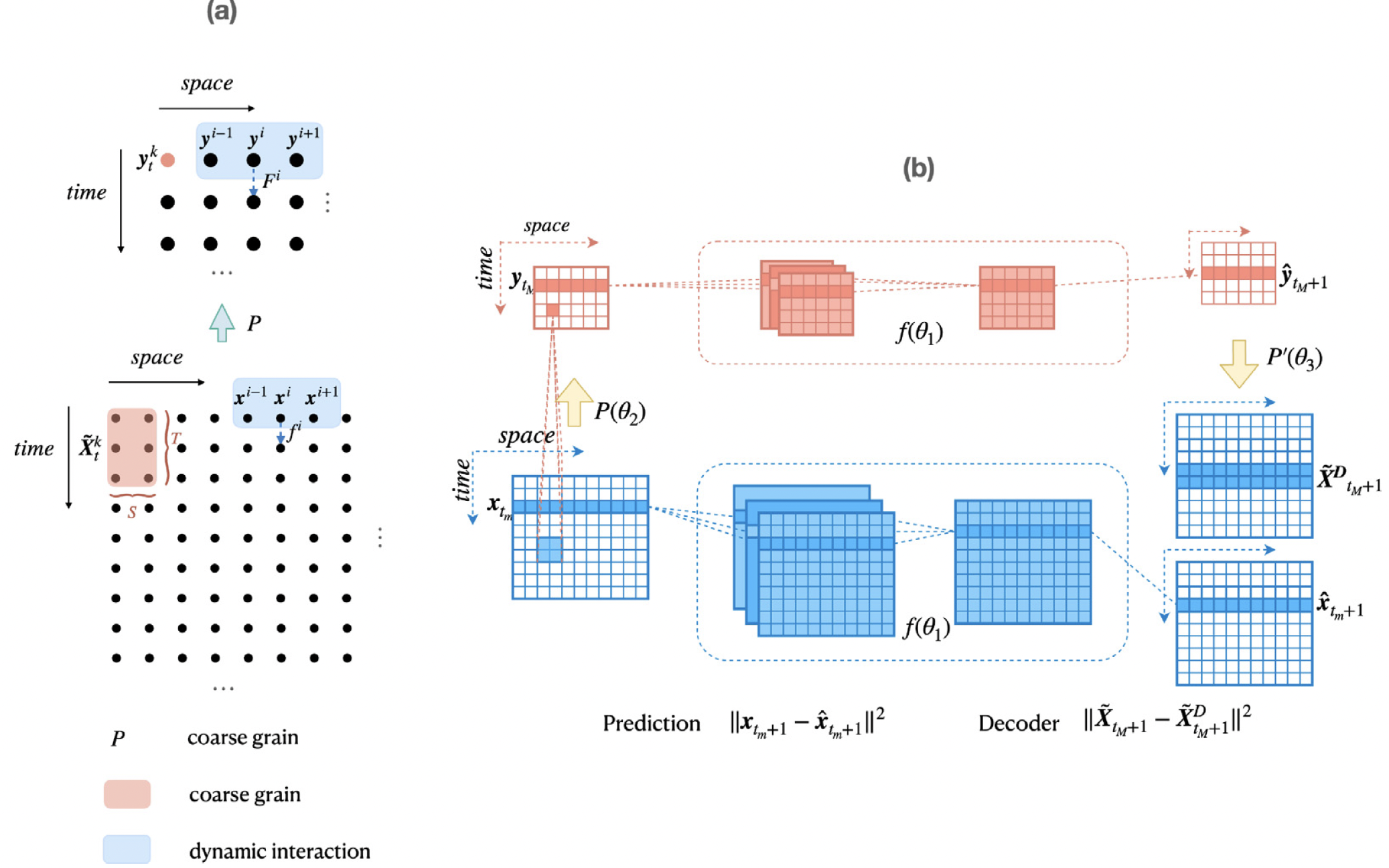 image from Data driven modeling for self-similar dynamics